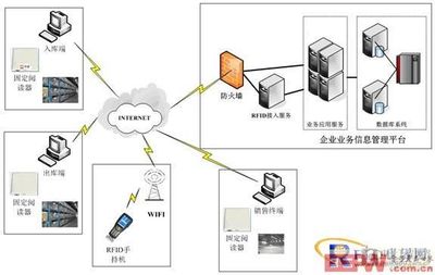 服裝業(yè)數(shù)字化革命 RFID倉(cāng)庫(kù)管理解決方案與信息及時(shí)交互服務(wù)